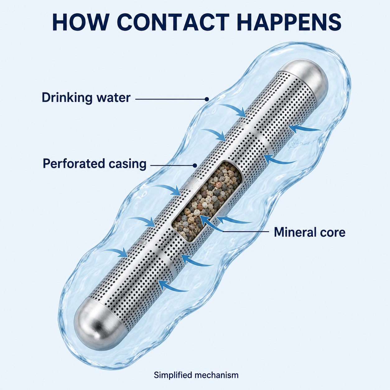 Simplified diagram: drinking water enters the perforated stainless steel casing and contacts the mineral core